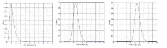 Research on atomized inhalation and atomized particle size settlement position