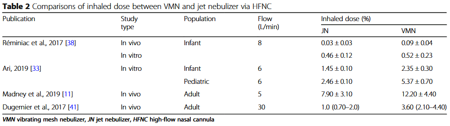 Analysis of factors affecting the effect of nebulized inhalation via HFNC