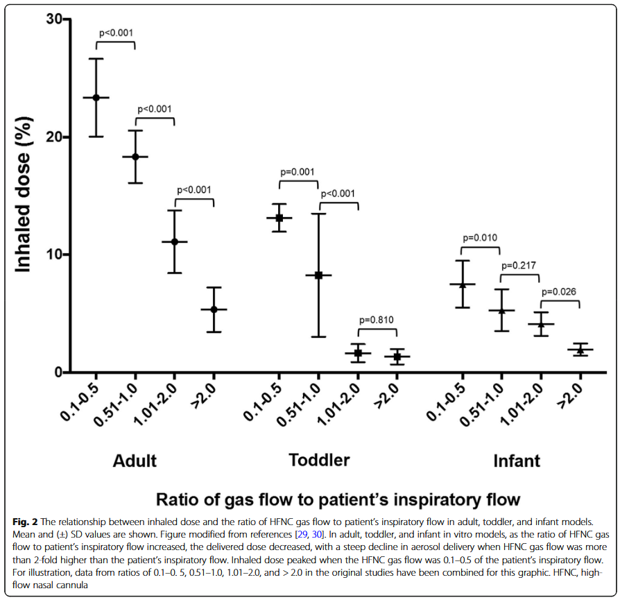 Analysis of factors affecting the effect of nebulized inhalation via HFNC