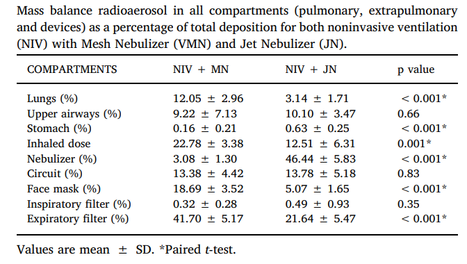 Mesh Nebulizer VS Jet Nebulizer: A randomized controlled trial with radiolabeled aerosols